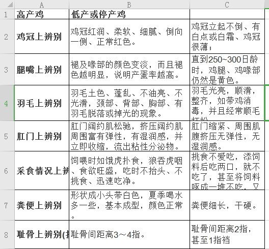 【泰安泰西发酵辣椒粕】辨别高产，低产，停产鸡，这里请参考